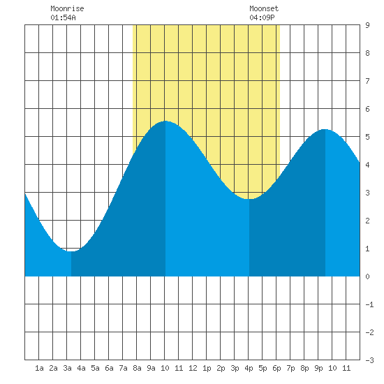 Empire tide chart for Saturday, October 26, 2024