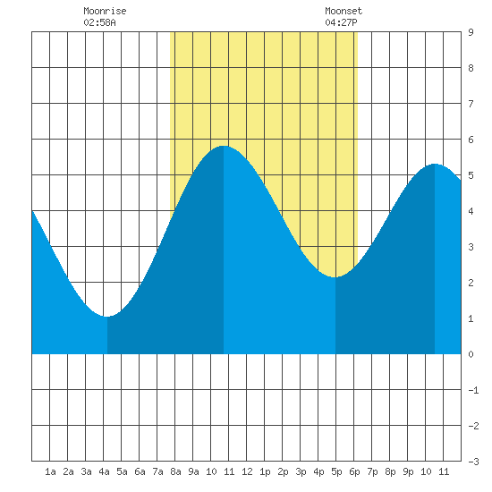 Empire tide chart for Sunday, October 27, 2024