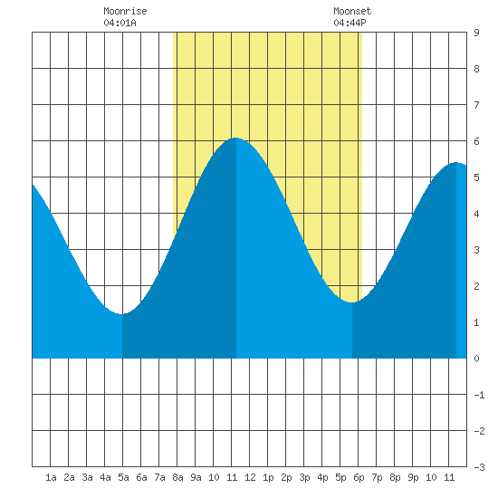 Empire tide chart for Monday, October 28, 2024