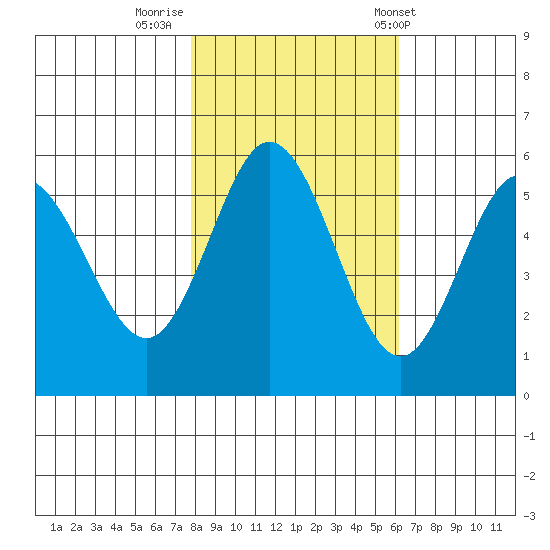 Empire tide chart for Tuesday, October 29, 2024