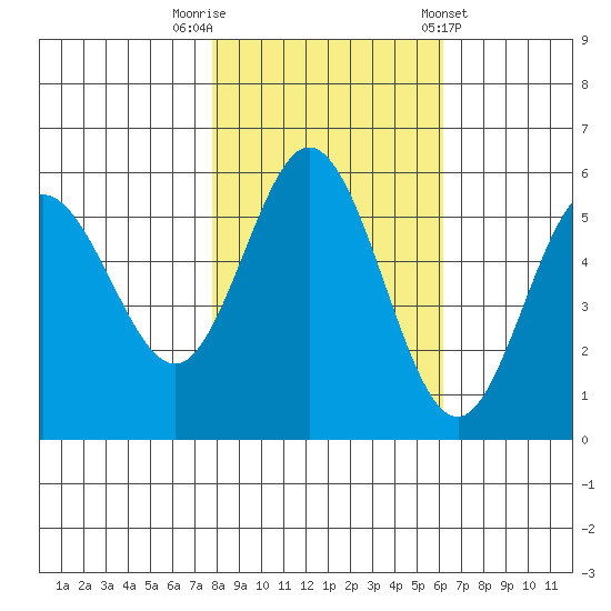 Empire tide chart for Wednesday, October 30, 2024