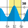 Empire tide chart for Wednesday, October 30, 2024