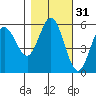 Empire tide chart for Thursday, October 31, 2024