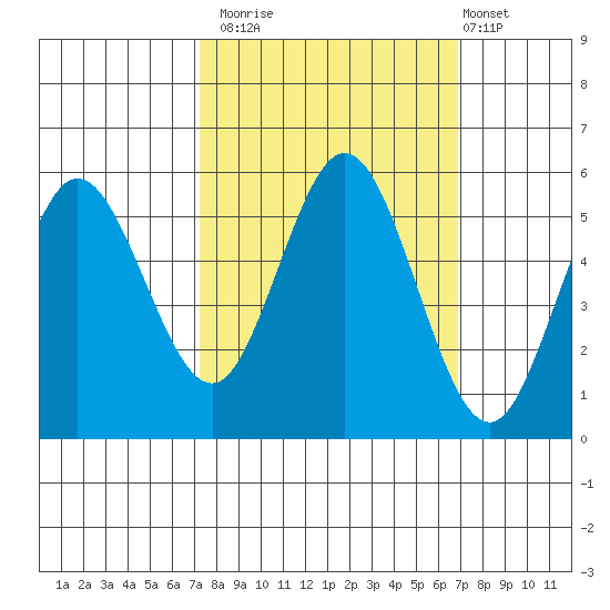 Empire tide chart for Thursday, October 3, 2024