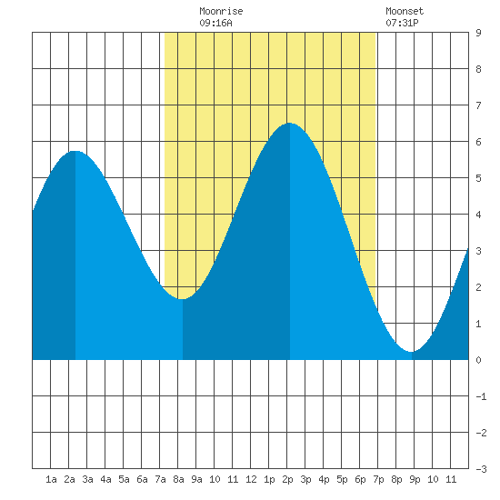 Empire tide chart for Friday, October 4, 2024