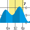 Empire tide chart for Monday, October 7, 2024