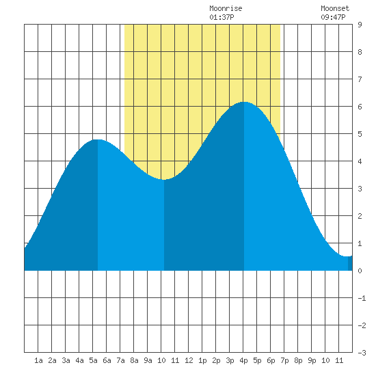 Empire tide chart for Tuesday, October 8, 2024
