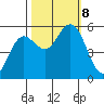 Empire tide chart for Tuesday, October 8, 2024
