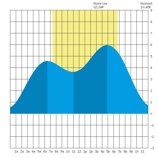Empire tide chart for Wednesday, October 9, 2024