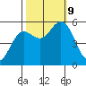 Empire tide chart for Wednesday, October 9, 2024