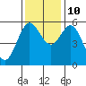 Empire tide chart for Sunday, November 10, 2024