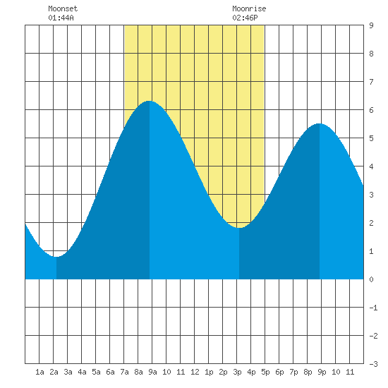 Empire tide chart for Monday, November 11, 2024