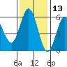 Empire tide chart for Wednesday, November 13, 2024
