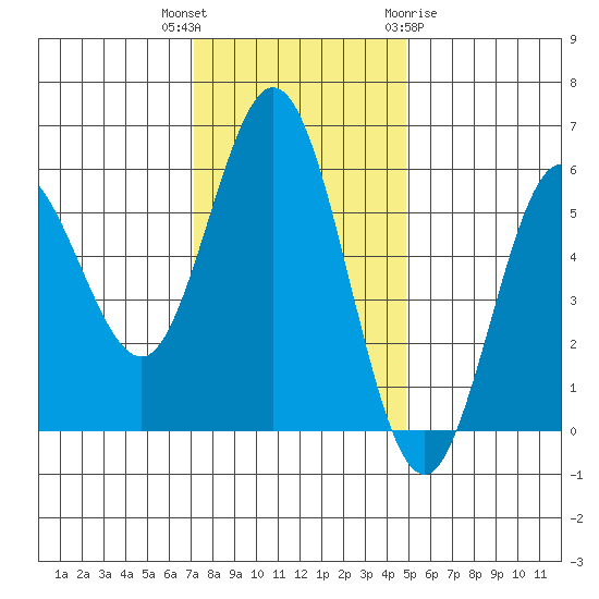 Empire tide chart for Thursday, November 14, 2024