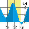 Empire tide chart for Thursday, November 14, 2024