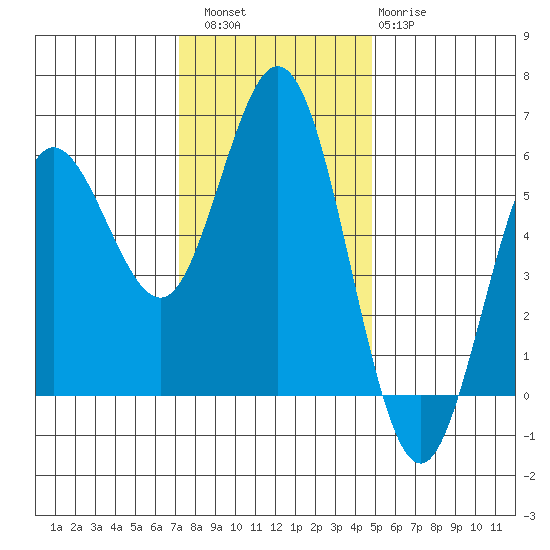 Empire tide chart for Saturday, November 16, 2024