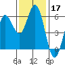 Empire tide chart for Sunday, November 17, 2024