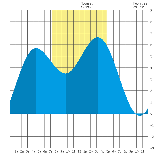Empire tide chart for Wednesday, November 20, 2024