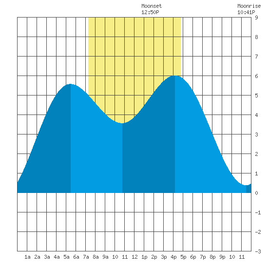Empire tide chart for Thursday, November 21, 2024