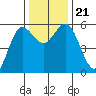Empire tide chart for Thursday, November 21, 2024