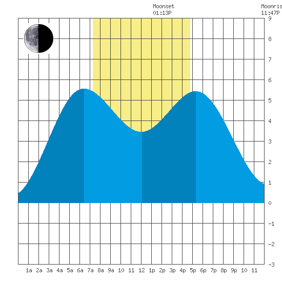 Empire tide chart for Friday, November 22, 2024