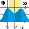 Empire tide chart for Friday, November 22, 2024