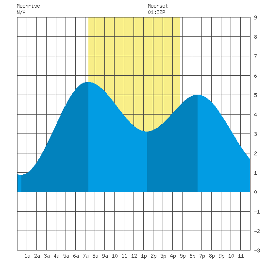 Empire tide chart for Saturday, November 23, 2024