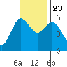 Empire tide chart for Saturday, November 23, 2024