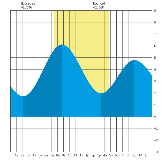 Empire tide chart for Monday, November 25, 2024