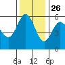 Empire tide chart for Tuesday, November 26, 2024