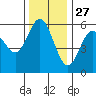 Empire tide chart for Wednesday, November 27, 2024