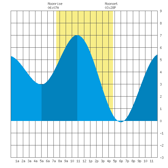 Empire tide chart for Friday, November 29, 2024