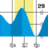 Empire tide chart for Friday, November 29, 2024