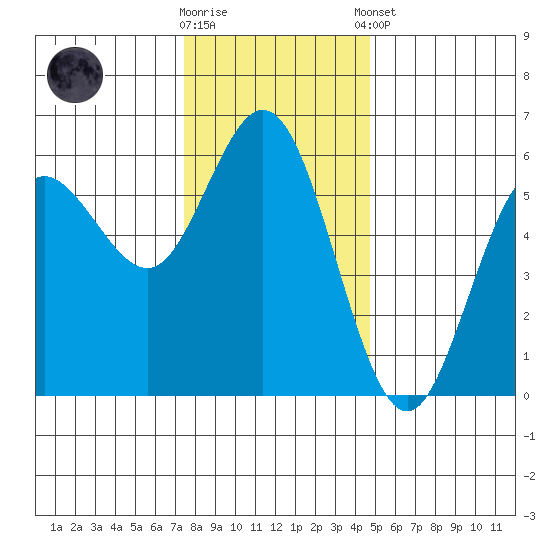 Empire tide chart for Saturday, November 30, 2024