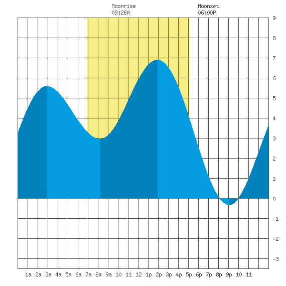 Empire tide chart for Sunday, November 3, 2024