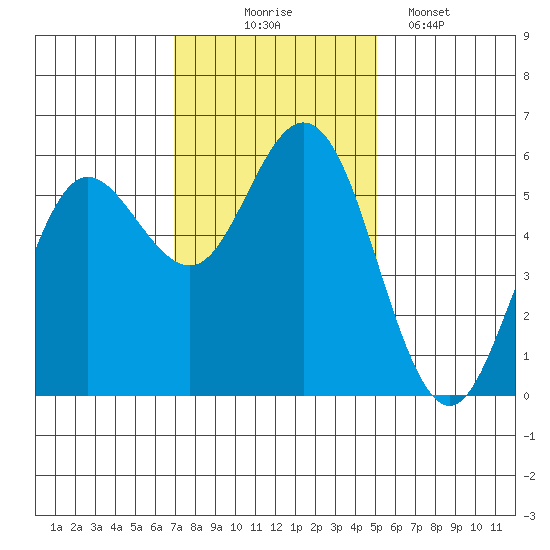 Empire tide chart for Monday, November 4, 2024