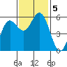 Empire tide chart for Tuesday, November 5, 2024
