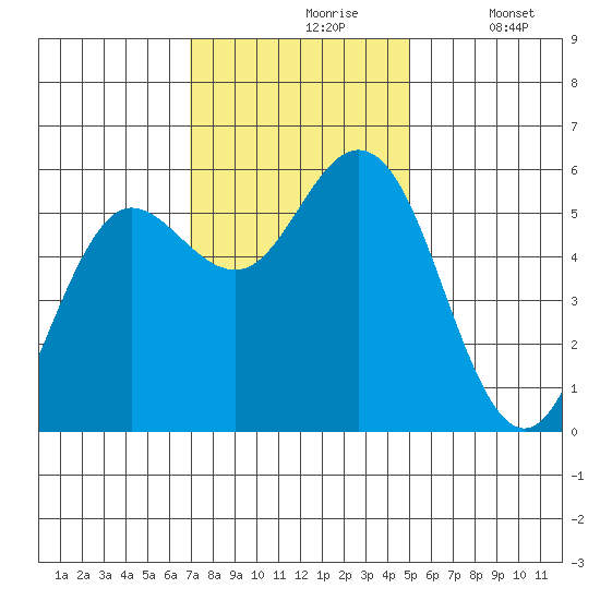Empire tide chart for Wednesday, November 6, 2024