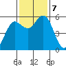 Empire tide chart for Thursday, November 7, 2024