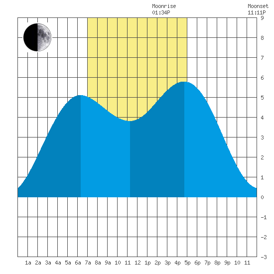 Empire tide chart for Friday, November 8, 2024