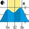 Empire tide chart for Friday, November 8, 2024