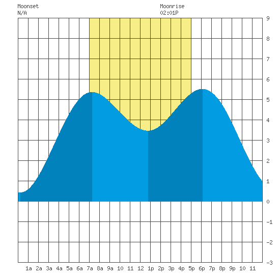 Empire tide chart for Saturday, November 9, 2024
