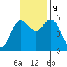 Empire tide chart for Saturday, November 9, 2024