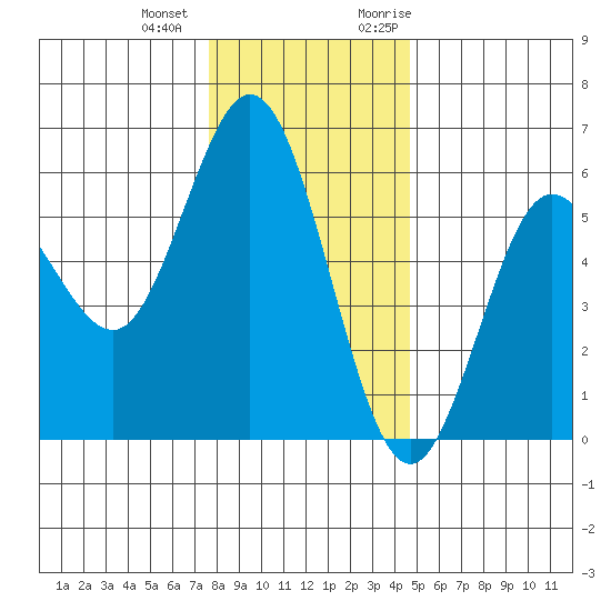 Empire tide chart for Thursday, December 12, 2024