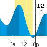 Empire tide chart for Thursday, December 12, 2024
