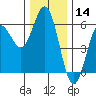 Empire tide chart for Saturday, December 14, 2024