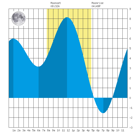 Empire tide chart for Sunday, December 15, 2024