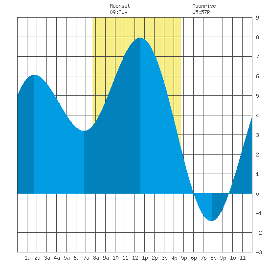 Empire tide chart for Monday, December 16, 2024