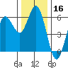 Empire tide chart for Monday, December 16, 2024