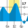 Empire tide chart for Tuesday, December 17, 2024